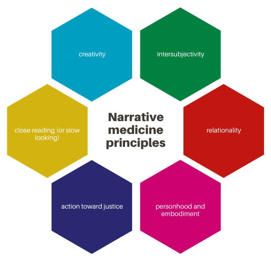 narrative medicine principles